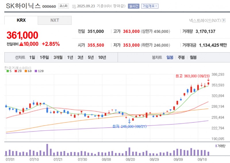 SK하이닉스와 삼성전자 주가가 23일 마이크론의 3분기 실적 발표 하루를 앞두고 기대감에 나란히 상승했다. 자료=NAVER
