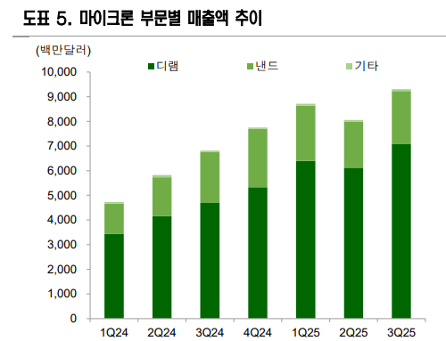 마이크론의 3분기 실적 발표를 앞두고 해외 증권사들이 목표가를 잇따라 상향 조정했다. 자료=마이크론 부문별 매출추이, 블룸버그통신, 신영증권