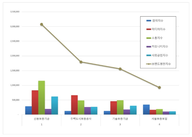 신용보증기금, 보증보험 브랜드평판 9월 빅데이터 분석 1위... "평판지수 1.81% 상승"