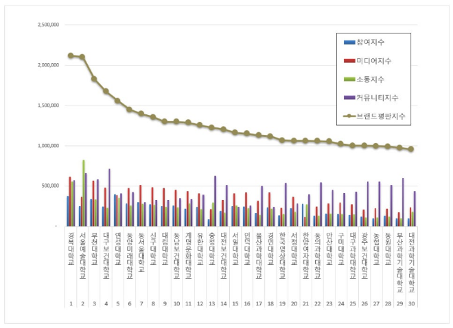 경복대학교, 전문대학 브랜드평판 9월 빅데이터 분석 1위... "평판지수 22.84% 상승"