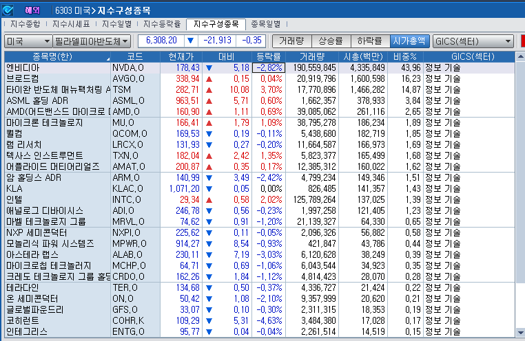 (상보) 엔비디아 2.8% 내리자 반도체지수도 0.4% 하락