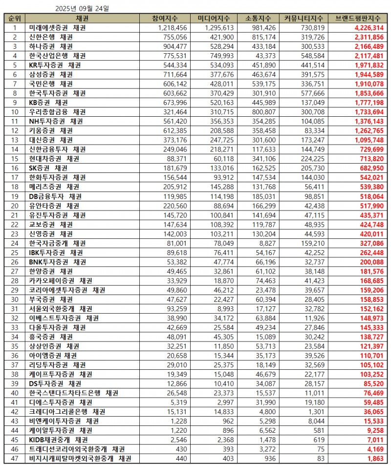 미래에셋증권, 채권 브랜드평판 2025년 9월...1위