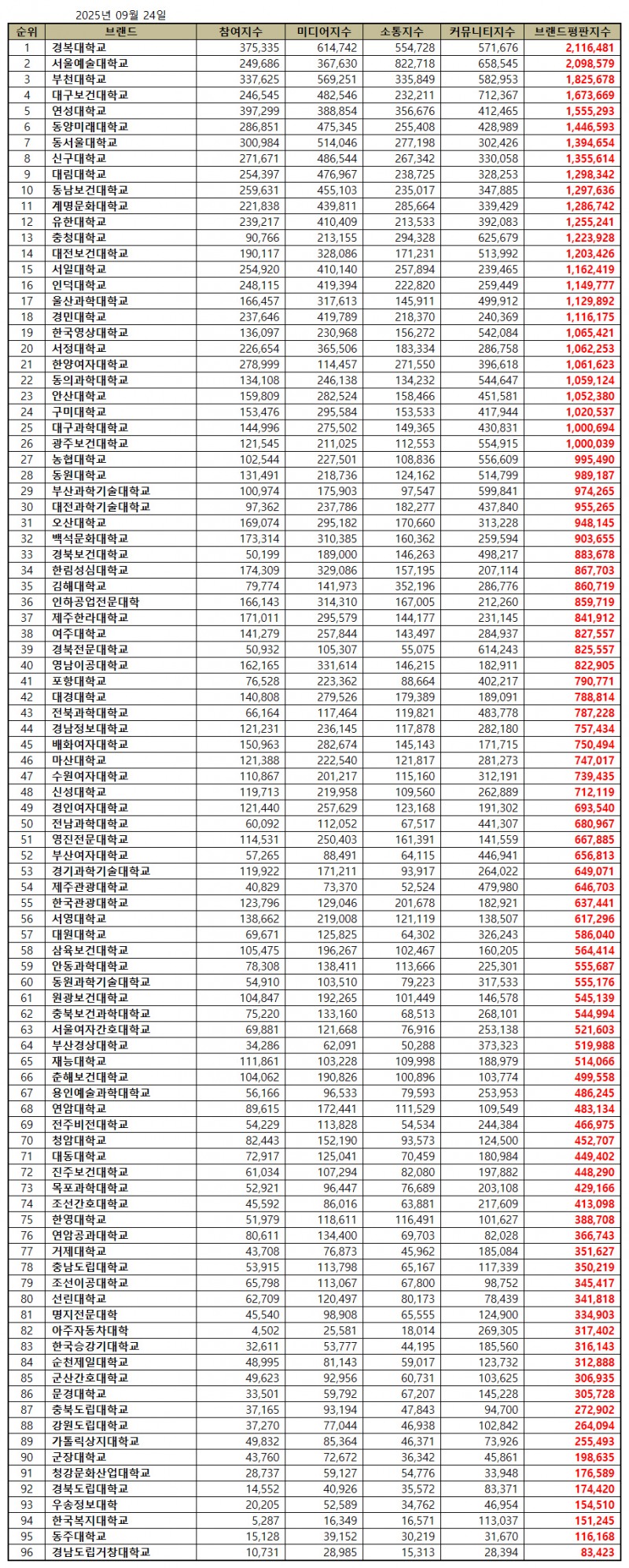 경복대학교, 전문대학 브랜드평판 2025년 9월...1위