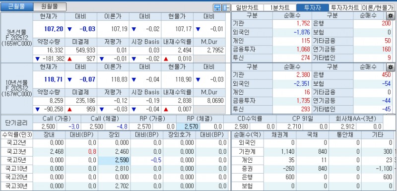 자료: 국고채 금리와 국채선물 가격의 오전 9시 9분 현재 상황...출처: 코스콤 CHECK