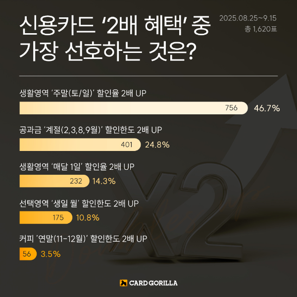 "주말에 더 많이 할인받고 싶다"...소비자 절반이 선택한 카드는?