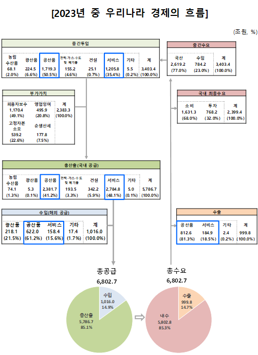 한국, 2023년 총공급 규모∙대외거래 비중↓...유발계수 생산∙부가가치↑, 수입 하락↓
