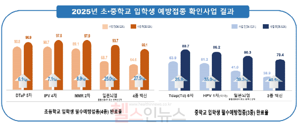 2025년 초·중학교 입학생 예방접종 확인사업 결과 (사진 제공=질병관리청)