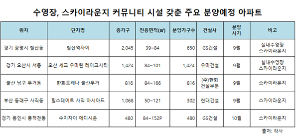 수영장, 스카이라운지 등 커뮤니티 시설을 갖춘 분양 예정 아파트.
