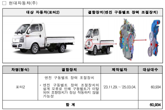 현대자동차 리콜 대상 차량(포터2)와 대상대수./국토교통부