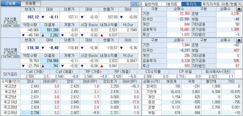 자료: 국고채 금리와 국채선물 가격의 오후 1시 23분 현재 상황...출처: 코스콤 CHECK