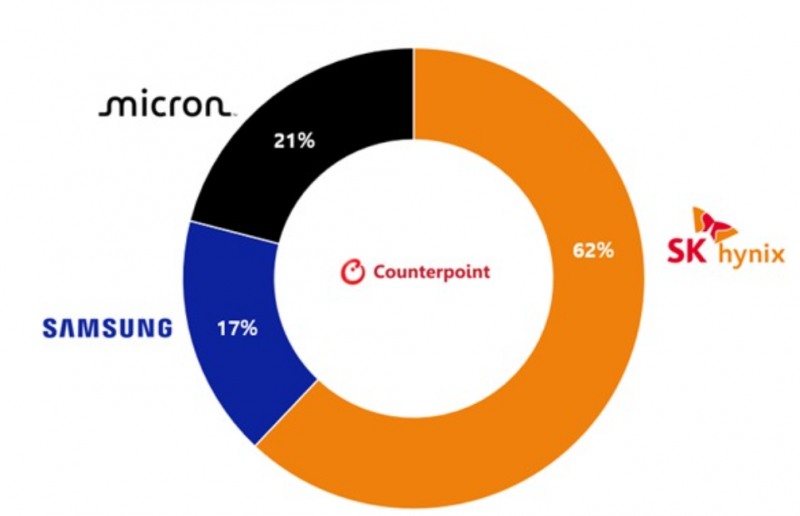 삼성전자의 내년도 HBM 점유율은 30%를 넘어설 것으로 전망된다고 카운터포인트리서치가 전망했다. 2분기 메모리3사의 점유율. 자료=카운트포인트리서치