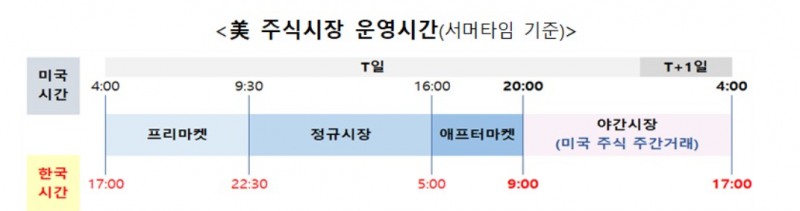 11월 4일부터 미국 주식 주간거래(한국 낮시간대 주식 거래)가 재개된다. 주간거래 서비스는 증권사마다 차이가 날 수 있다.