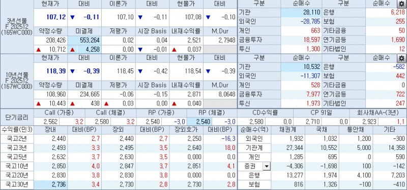 자료: 3시 1분 현재 국채선물과 국고채 금리 동향