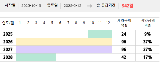 공급계약 기간 및 기간별 추정 계약금액