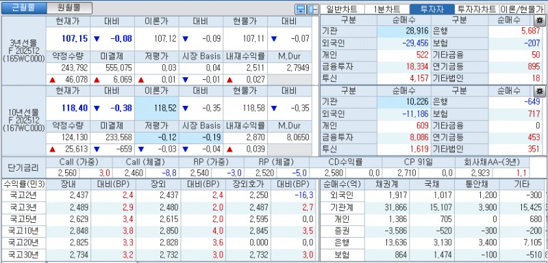 자료: 국고채 금리와 국채선물 가격의 오후 3시 45분 현재 상황...출처: 코스콤 CHECK