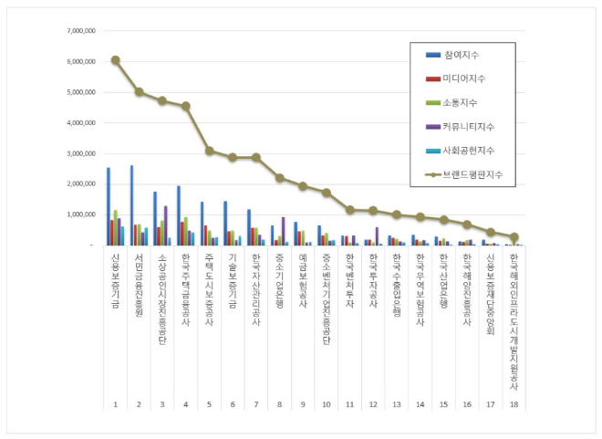 신용보증기금, 금융 공공기관 브랜드평판 9월 빅데이터 분석 1위