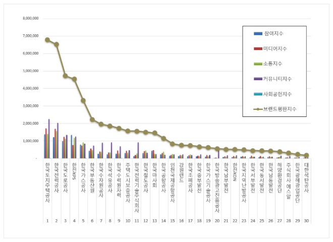 한국토지주택공사, 공기업 브랜드평판 9월 빅데이터 분석 1위... "평판지수 208.83% 급등"