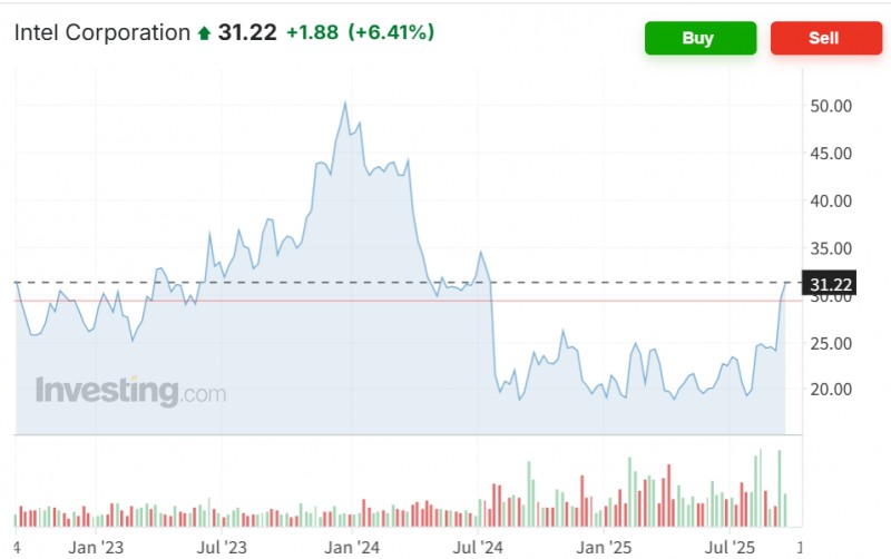 인텔 주가가 트럼프 행정부의 지원과 엔비디아 등의 투자 소식에 8월이후 50% 넘게 급등했다. 자료=인베스팅닷컴