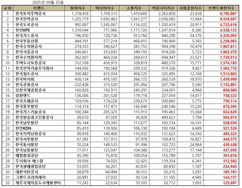 한국토지주택공사, 공기업 브랜드평판 2025년 9월...1위