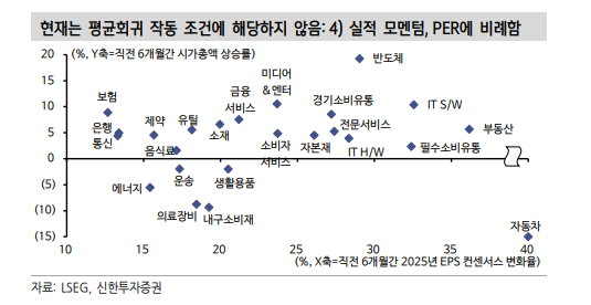 美 주식시장서 소외된 투자자들 평균회귀 전략 베팅...전략 먹히지 않을 듯 - 신한證