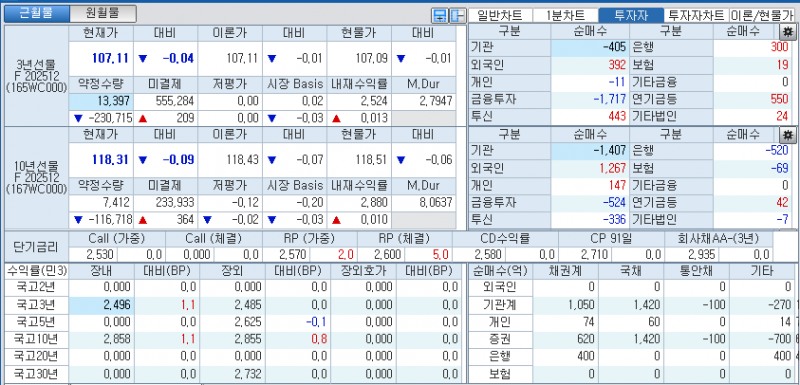 자료: 국고채 금리와 국채선물 가격의 오전 9시 6분 현재 상황...출처: 코스콤 CHECK