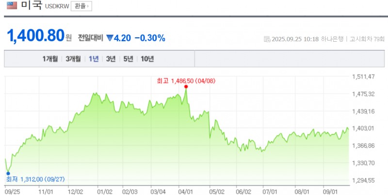 원-달러 환율은 달러화 약세에도 한-미 무역협상 불확실성 등으로 상승 압력이 지속될 것으로 전망되고 있다. 자료=NAVER, 하나은행