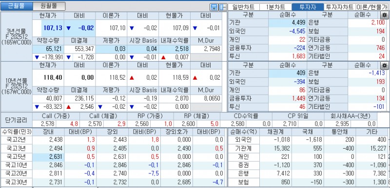 자료: 국고채 금리와 국채선물 가격의 오전 10시 40분 현재 상황...출처: 코스콤 CHECK