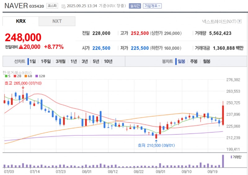 네이버가 국내 최대 가상자산 거래소인 업비트와 협력할 가능성에 주가가 9% 가까이 급등중이다. 자료=NAVER