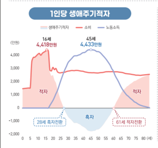 우리 국민은 45세에 소득이 가장 많았다가 61세부터는 소득보다 소비가 많아 적자상태로 전환하는 것으로 나타났다. 자료=통계청
