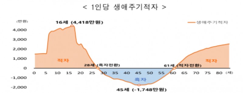 1인당 생애주기별 흑자 적자 흐름도. 자료=통계청