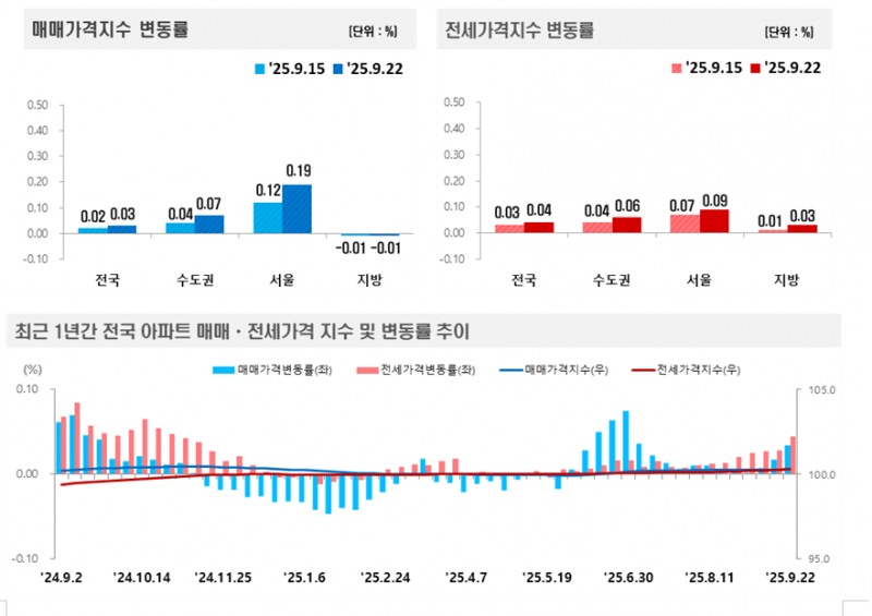 부동산원 기준 서울아파트 한주간 0.19% 올라 상승폭 확대...전세가격도 0.09% 상승해 오름폭 확대