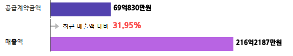 계약금액