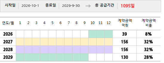 공급계약 기간 및 기간별 추정 계약금액