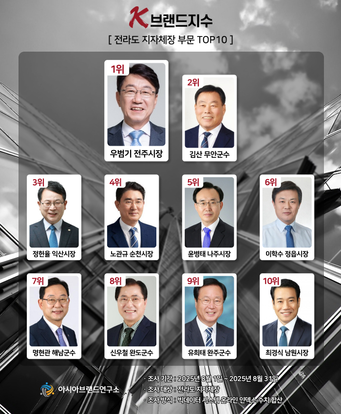 ( 보도사진 = ‘K-브랜드지수’ 이미지 )
