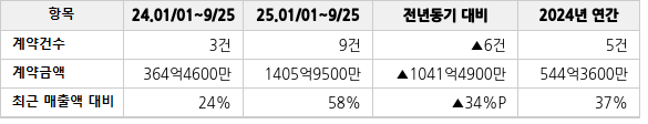 공급계약 공시 현황