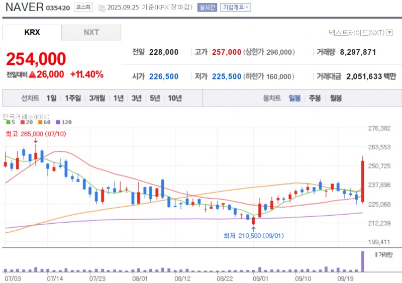 네이버 주가는 25일 업비트와의 협력 소식에 기관이 3380억원 가까이 집중 매수한 영향으로 11.4% 급등했다. 자료=NAVER
