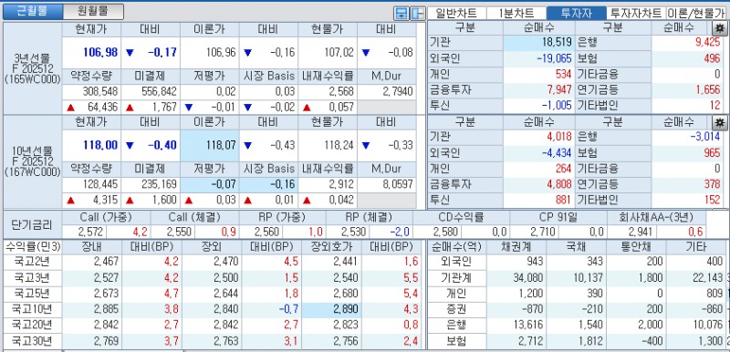 자료: 국고채 금리와 국채선물 가격의 오후 3시 45분 현재 상황...출처: 코스콤 CHECK