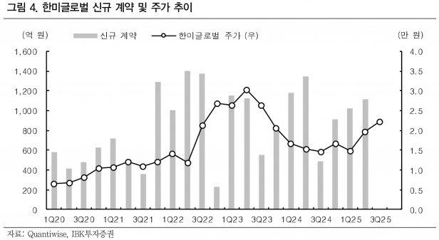 한미글로벌, 원전과 하이테크 사업부 성장 모멘텀 기대 - IBK투자증권