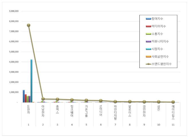LG전자,  전자제품 상장기업 브랜드평판 9월 1위..."평판지수는 4.25% 하락"