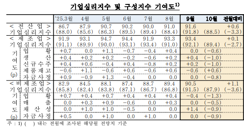 (종합) 9월 기업심리지수(91.6) 전월비 0.6p 상승...두 달 연속 상승, 반도체∙도소매업 개선 영향