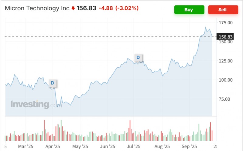 미국의 메모리업체 마이크론 주가가 25일(현지시간) 최근 급등에 따른 피로감으로 3% 하락하며 이틀간 5% 넘게 떨어졌다. 자료=인베스팅닷컴