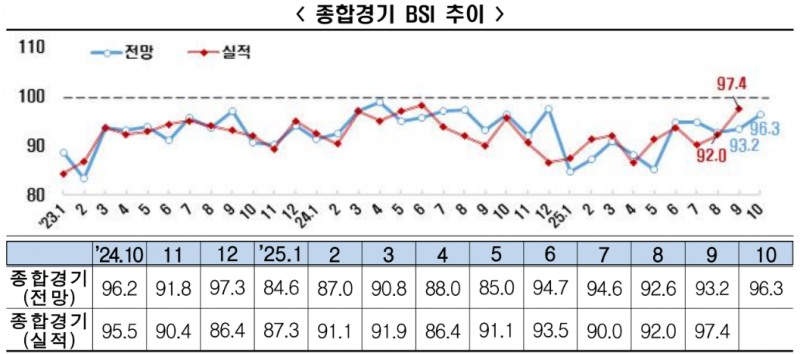 500대 기업들의 투자심리가 43개월째 부정적으로 나오고 있는 것으로 나타났다. 자료=종합경기BSI 추이. 자료=한경협