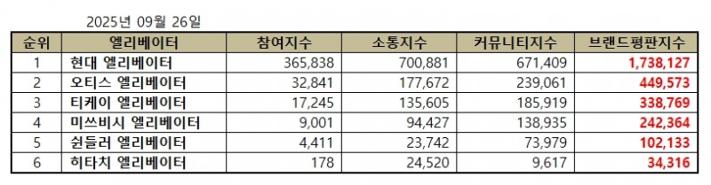 현대 엘리베이터, 엘리베이터 브랜드평판 2025년 9월...1위