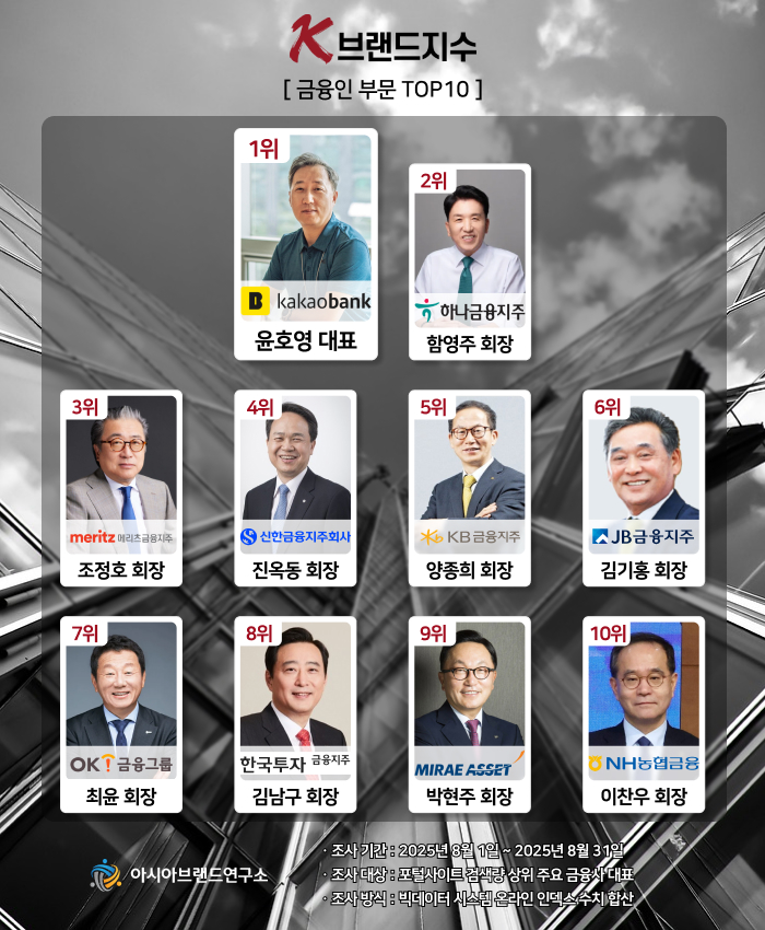 ( 보도사진 = ‘K-브랜드지수’ 이미지 )