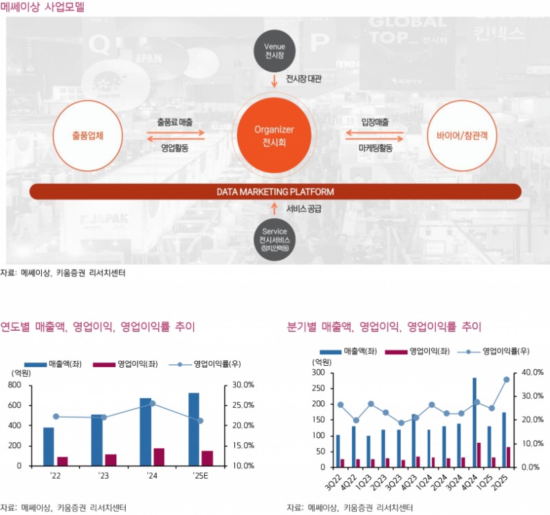 확장하는 전시 사업과 해외 공략 본격화, 메쎄이상 - 키움증권