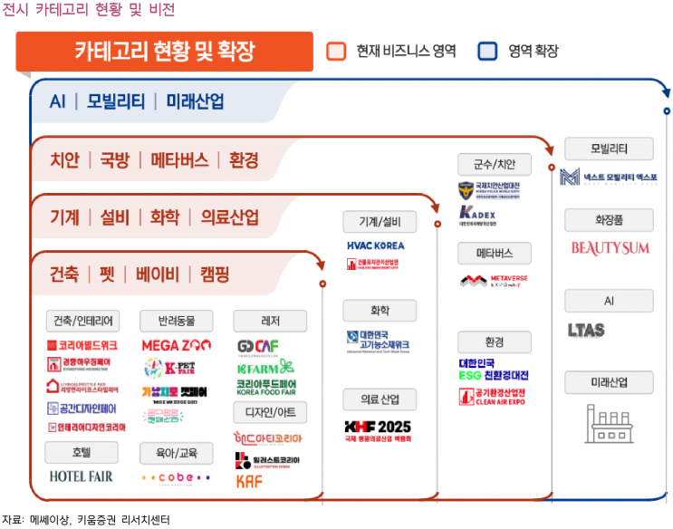 확장하는 전시 사업과 해외 공략 본격화, 메쎄이상 - 키움증권