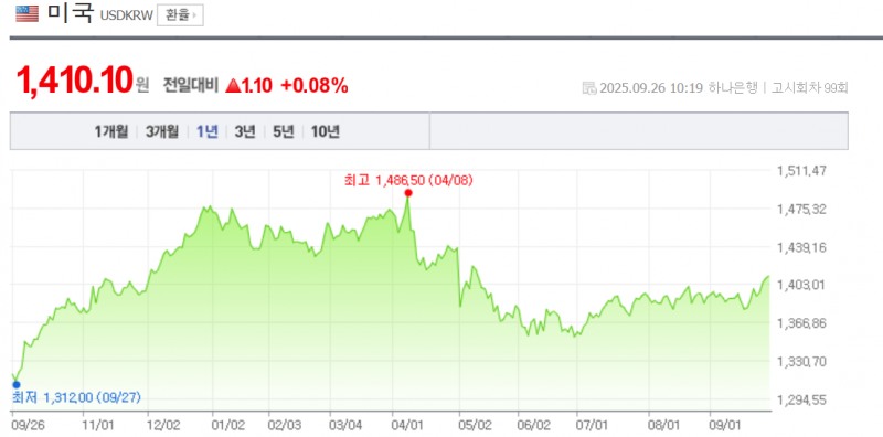원-달러 환율이 26일 관세협상 불확실성에 4개월만에 1410원선을 돌파했다. 자료=NAVER, 연합뉴스