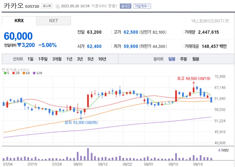 카카오 주가가 지난 23일 카톡 개편발표 이후 혹평이 쏟아지며 주가가 9% 넘게 급락했다. 자료=NAVER