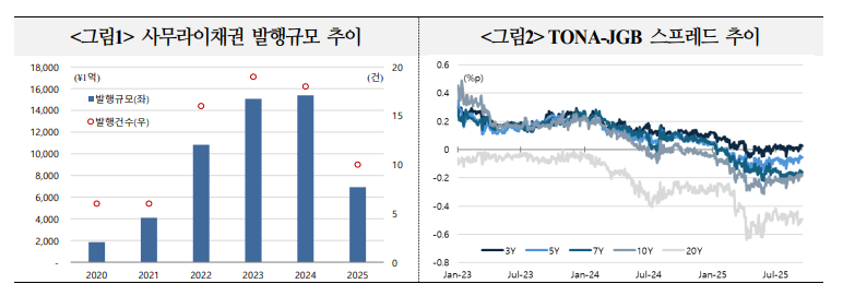 사무라이채권, 향후 역내채권과의 금리차 등으로 점차 발행 증가할 것으로 기대 - 국금센터