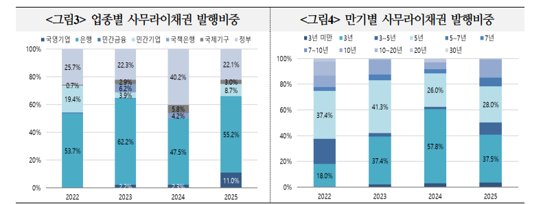 사무라이채권, 향후 역내채권과의 금리차 등으로 점차 발행 증가할 것으로 기대 - 국금센터